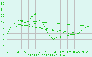 Courbe de l'humidit relative pour Vliermaal-Kortessem (Be)