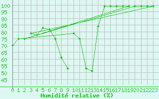Courbe de l'humidit relative pour Vals