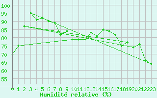 Courbe de l'humidit relative pour Saint Catherine's Point