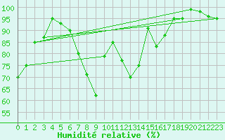 Courbe de l'humidit relative pour St Sebastian / Mariazell