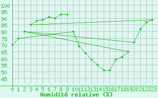Courbe de l'humidit relative pour Lamballe (22)