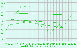 Courbe de l'humidit relative pour Cazaux (33)