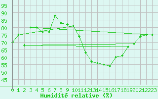 Courbe de l'humidit relative pour Lige Bierset (Be)