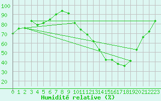 Courbe de l'humidit relative pour Dax (40)