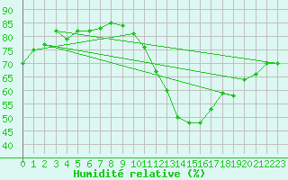 Courbe de l'humidit relative pour Quimperl (29)