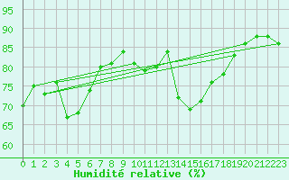 Courbe de l'humidit relative pour Brignogan (29)