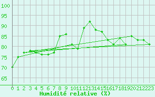 Courbe de l'humidit relative pour Aytr-Plage (17)
