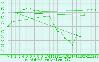Courbe de l'humidit relative pour Carpentras (84)