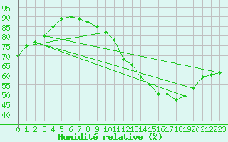 Courbe de l'humidit relative pour Albi (81)
