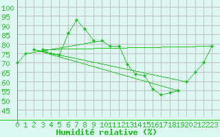 Courbe de l'humidit relative pour Rouen (76)