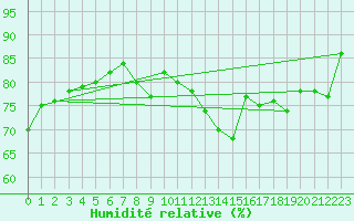 Courbe de l'humidit relative pour Le Havre - Octeville (76)