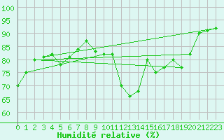 Courbe de l'humidit relative pour Ontinyent (Esp)