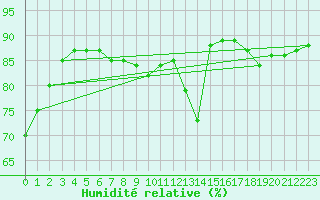 Courbe de l'humidit relative pour Muirancourt (60)