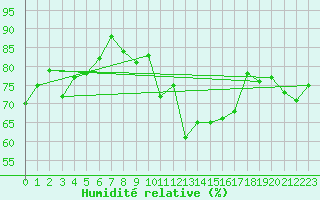 Courbe de l'humidit relative pour Napf (Sw)