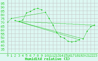 Courbe de l'humidit relative pour Angers-Beaucouz (49)