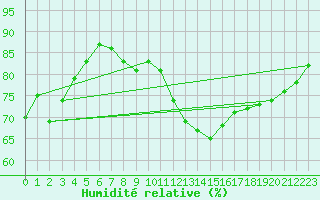 Courbe de l'humidit relative pour Zamosc