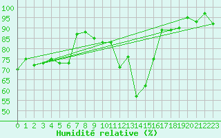 Courbe de l'humidit relative pour Davos (Sw)