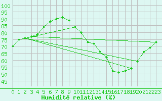 Courbe de l'humidit relative pour Montroy (17)