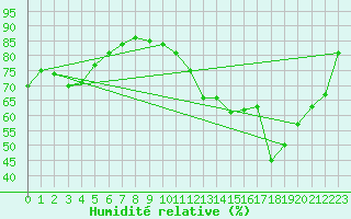 Courbe de l'humidit relative pour Le Mans (72)