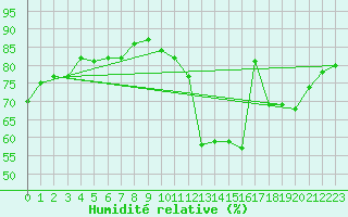 Courbe de l'humidit relative pour Nris-les-Bains (03)