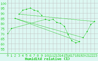 Courbe de l'humidit relative pour Blois (41)