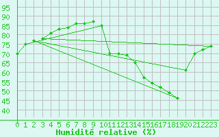 Courbe de l'humidit relative pour La Poblachuela (Esp)