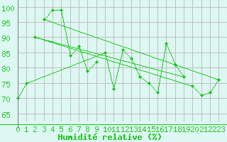 Courbe de l'humidit relative pour Slatteroy Fyr