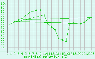 Courbe de l'humidit relative pour Coleshill
