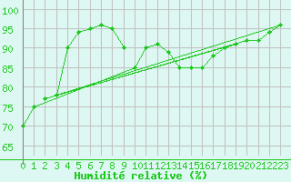 Courbe de l'humidit relative pour Eygliers (05)