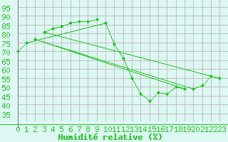 Courbe de l'humidit relative pour Le Mesnil-Esnard (76)