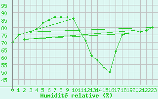 Courbe de l'humidit relative pour Gruissan (11)