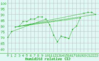 Courbe de l'humidit relative pour Le Talut - Belle-Ile (56)