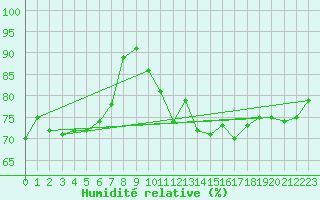 Courbe de l'humidit relative pour Westdorpe Aws