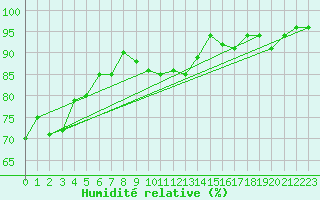 Courbe de l'humidit relative pour Vichy (03)