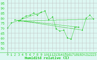 Courbe de l'humidit relative pour Brest (29)
