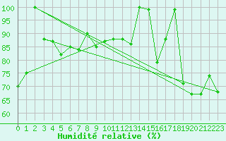 Courbe de l'humidit relative pour Sartine Island