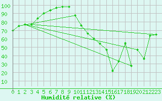 Courbe de l'humidit relative pour Landivisiau (29)