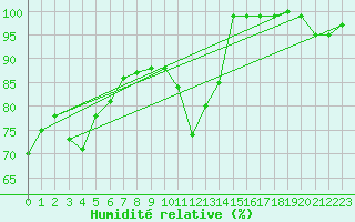 Courbe de l'humidit relative pour La Fretaz (Sw)