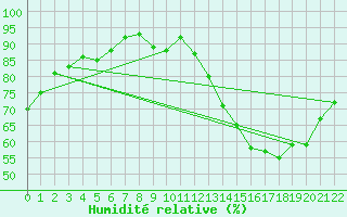 Courbe de l'humidit relative pour Uruguaiana