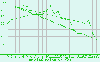 Courbe de l'humidit relative pour Chaumont (Sw)