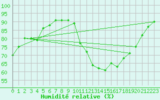 Courbe de l'humidit relative pour La Baeza (Esp)