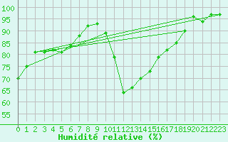 Courbe de l'humidit relative pour Gignac (34)