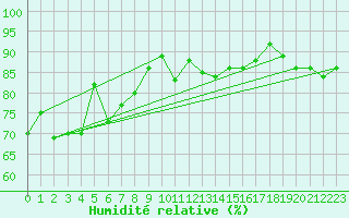 Courbe de l'humidit relative pour Coningsby Royal Air Force Base