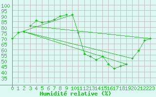 Courbe de l'humidit relative pour Douelle (46)