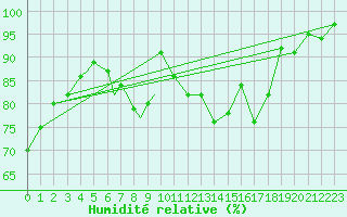 Courbe de l'humidit relative pour Diepholz