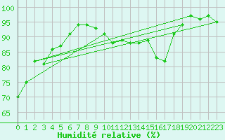 Courbe de l'humidit relative pour Cernay-la-Ville (78)