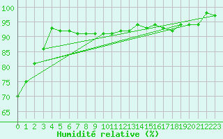 Courbe de l'humidit relative pour Preitenegg