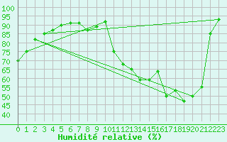 Courbe de l'humidit relative pour Bourges (18)