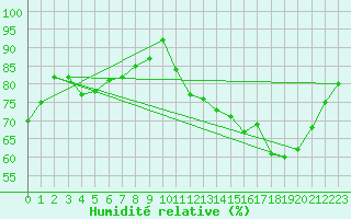 Courbe de l'humidit relative pour Valladolid