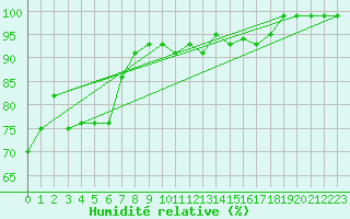 Courbe de l'humidit relative pour Schiers